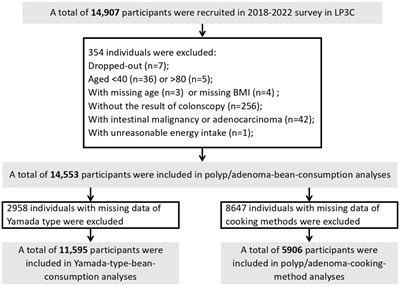 Association of soy intake and cooking methods with colorectal polyp and adenoma prevalence: findings from the extended Lanxi pre-colorectal cancer cohort (LP3C)